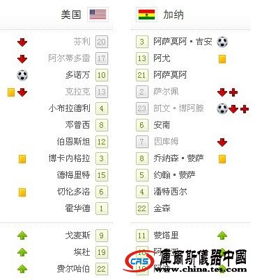 world杯-加納加時(shí)賽2-1勝美國 進(jìn)八強(qiáng)戰(zhàn)烏拉圭