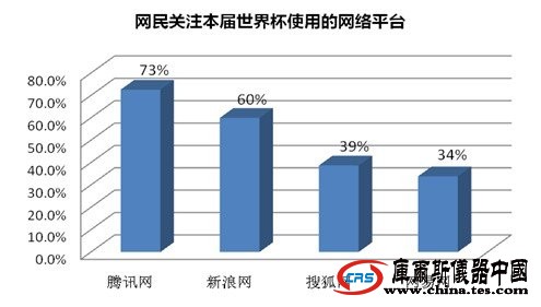 騰訊網world杯贏得73%網民 全面優越各大門戶
