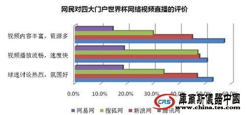 騰訊網world杯贏得73%網民 全面優越各大門戶