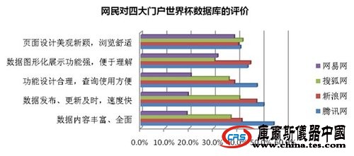 騰訊網world杯贏得73%網民 全面優越各大門戶