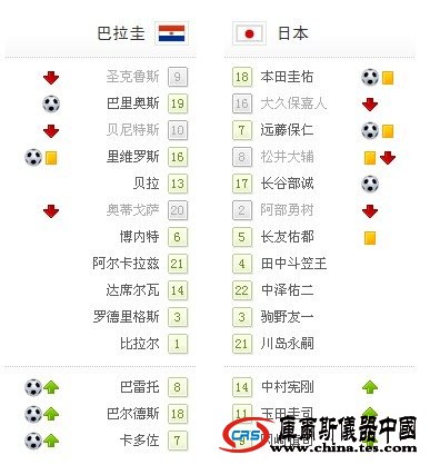 world杯-點(diǎn)球大戰(zhàn)巴拉圭5-3日本 驚險(xiǎn)晉級(jí)8強(qiáng)
